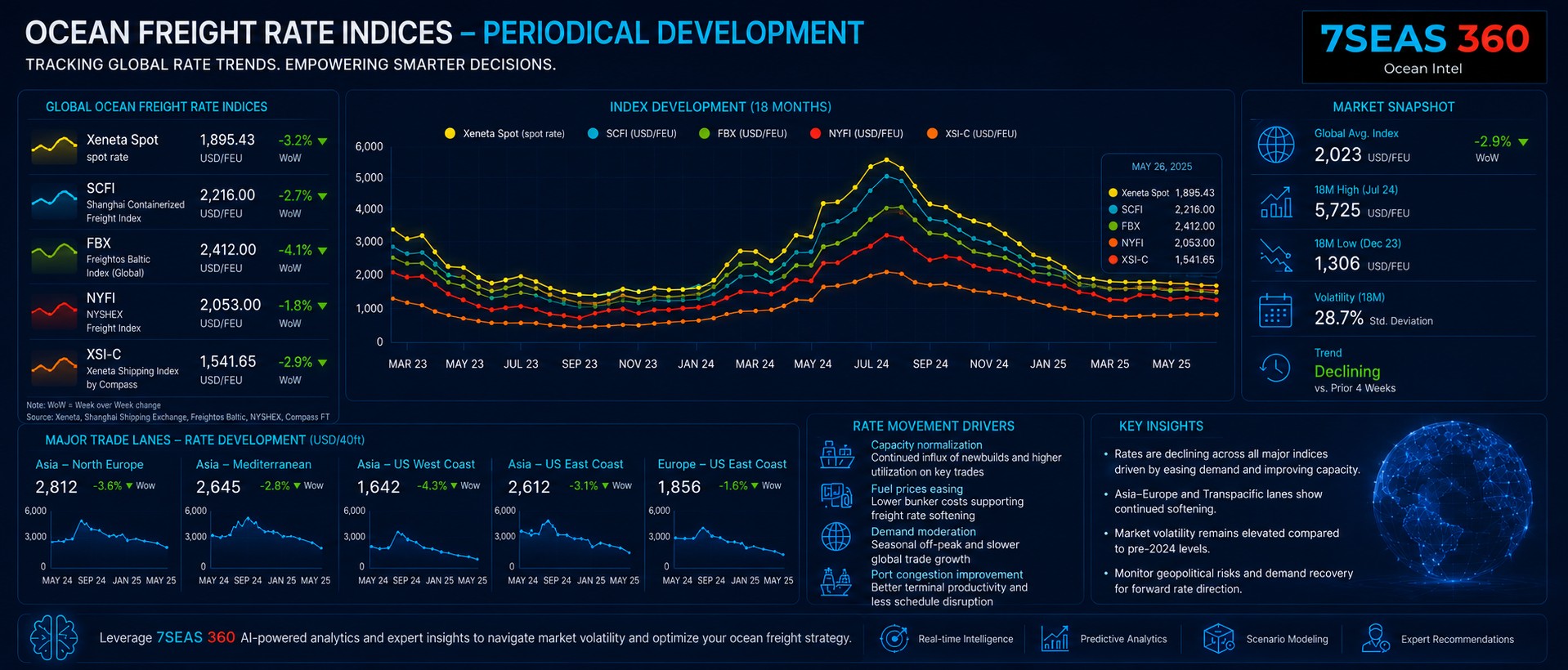 Ocean Rate Index