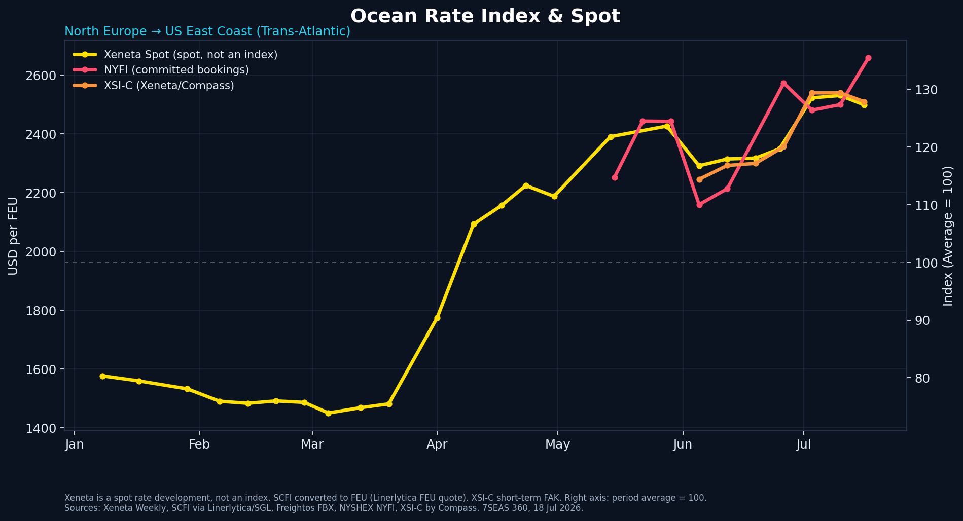 Trans-Atlantic chart